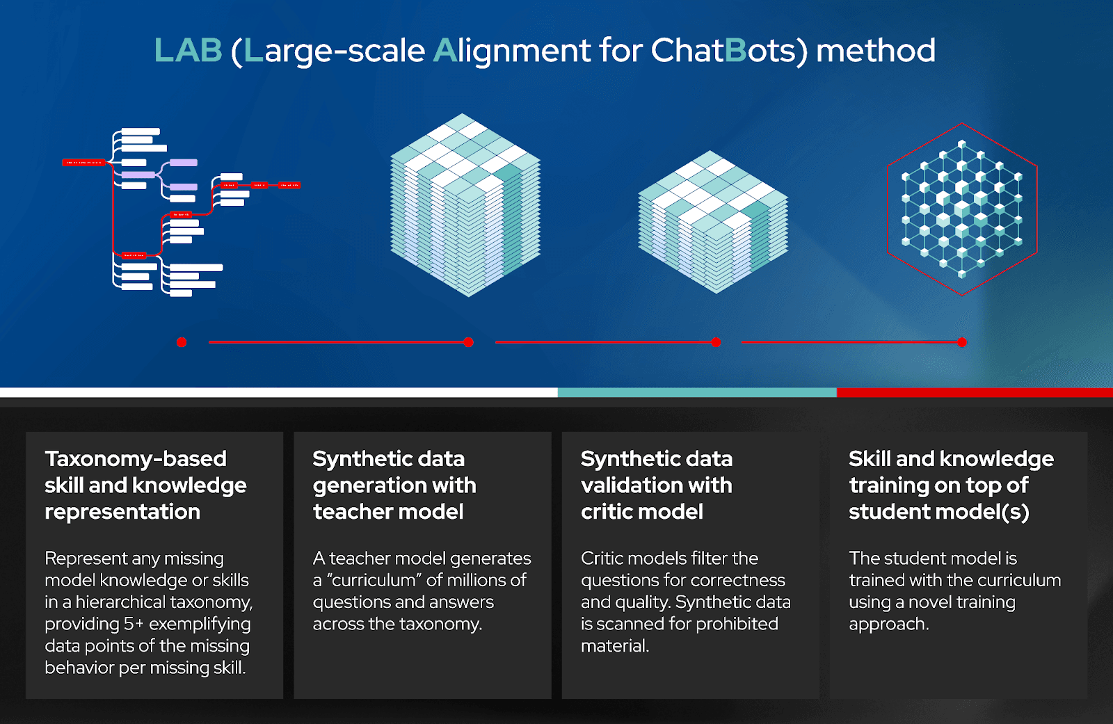 lab-process