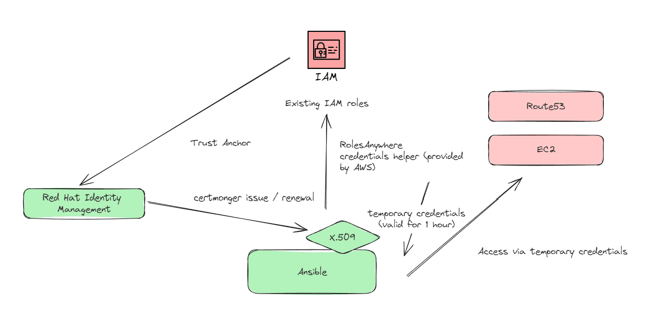 ra-diagram